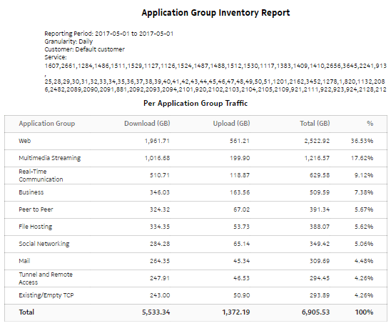 Application Group Inventory Report