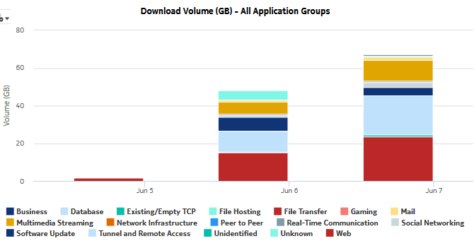 Router Level Usage Summary report—download volume