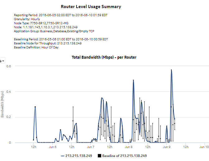 Router Level Usage Summary with Baseline report—total bandwidth per router
