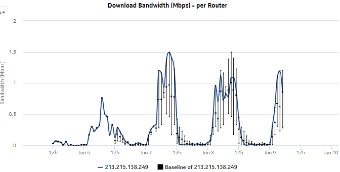 Router Level Usage Summary with Baseline report—download bandwidth per router