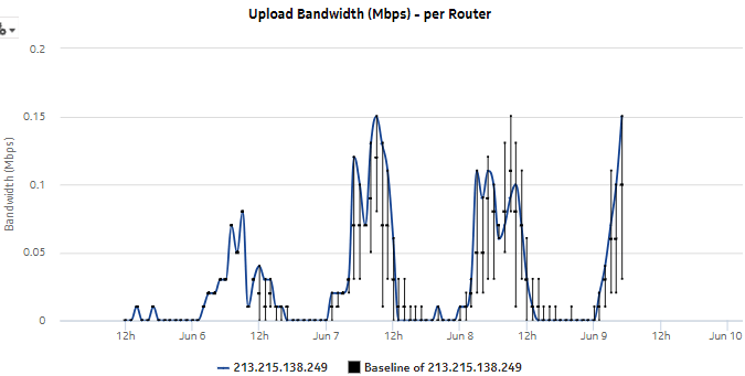 Router Level Usage Summary with Baseline report—upload bandwidth per router