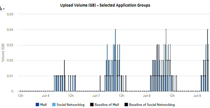 Router Level Usage Summary with Baseline report—upload volume, all application groups