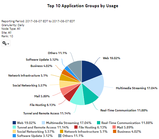 Top Application Groups by Usage report