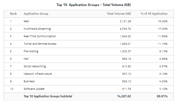 Top Application Groups by Usage - total volume