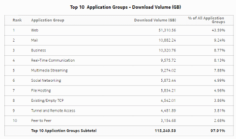 Top Application Groups by Usage - download volume