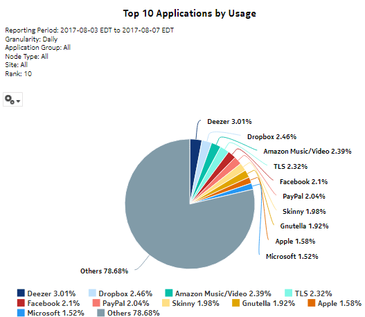 Top Applications by Usage report