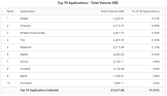Top Applications by Usage—Total Volume