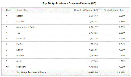 Top Applications by Usage—Download Volume