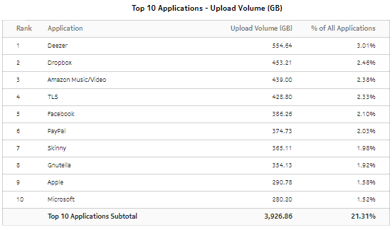 Top Applications by Usage—Upload Volume