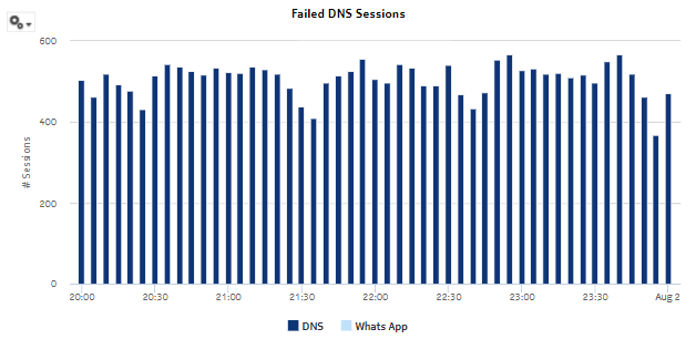 DNS Performance Session Details report—Failed DNS Sessions