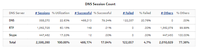 DNS Performance Summary—DNS Session Count