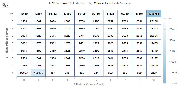 DNS Session Distribution—by # Packets in Each Session