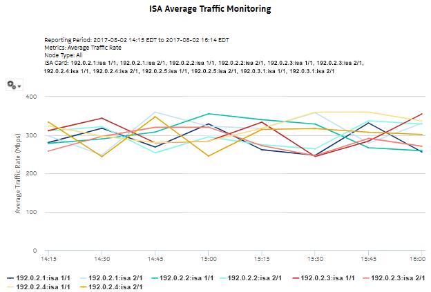ISA Average Load Report