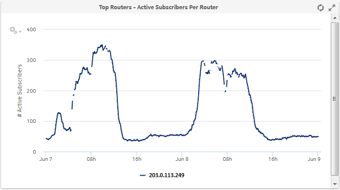 Top Routers - Active Subscribers Per Router dashlet