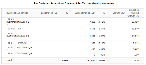 Business Subscriber Traffic and Growth summary