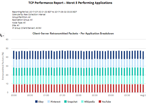 TCP Performance Report - Worst Performing Applications report
