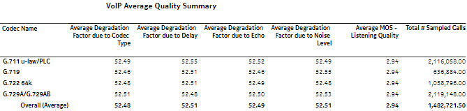 VoIP MOS Report report average quality summary