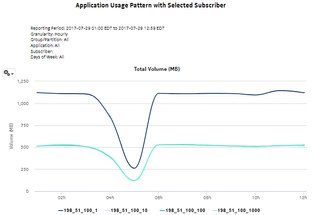 Application Usage Pattern with Selected Subscribers report