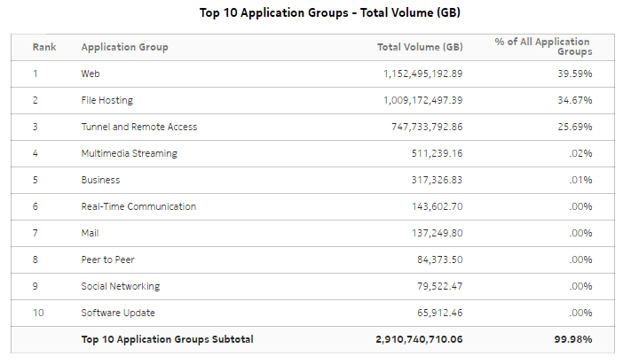 Top Application Groups with Selected Application Profiles - Total Volume