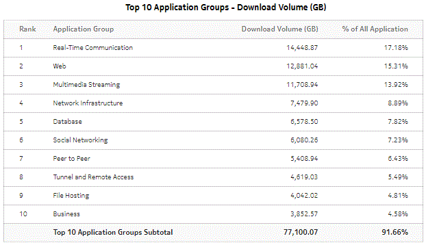 Top Application Groups with Selected Application Profiles - Download Volume