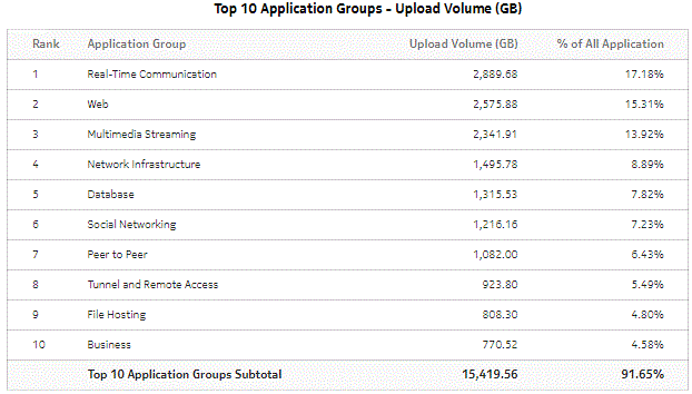 Top Application Groups with Selected Application Profiles - Upload Volume