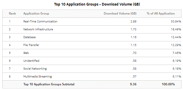 Top Application Groups with Selected Subscribers - Download Volume