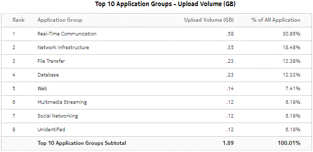 Top Application Groups with Selected Subscribers - Upload Volume