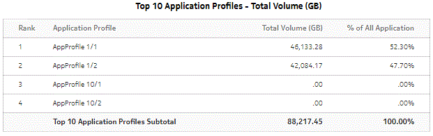 Top Application Profiles by Application Group Usage - Total Volume