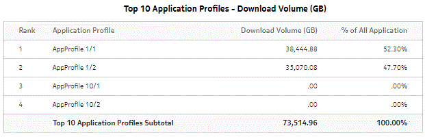 Top Application Profiles by Application Group Usage - Download Volume