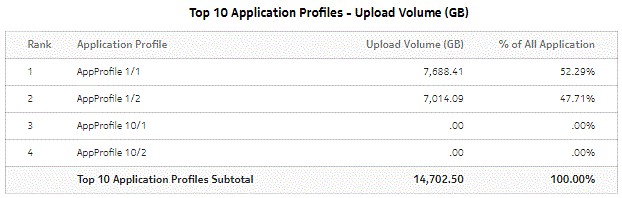 Top Application Profiles by Application Group Usage - Upload Volume