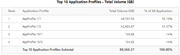 Top Application Profiles by Application Usage - Total Volume