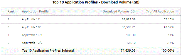 Top Application Profiles by Application Usage - Download Volume