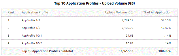 Top Application Profiles by Application Usage - Upload Volume