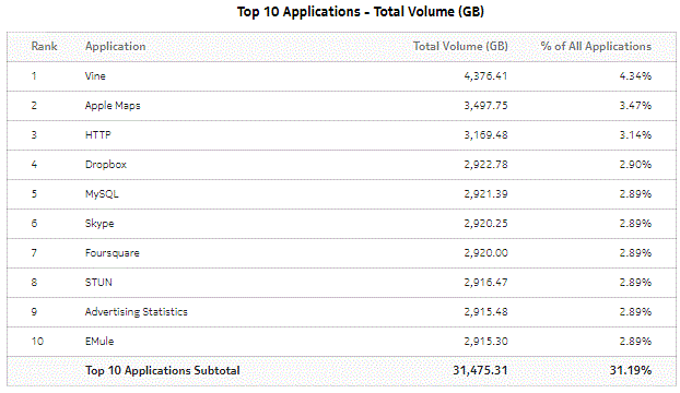 Top Applications with Selected Application Profiles - Total Volume