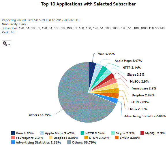 Top Applications with Selected Subscribers report