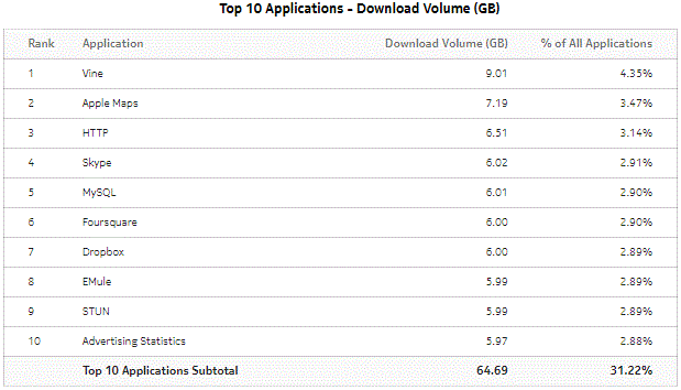 Top Applications with Selected Subscribers - Download Volume