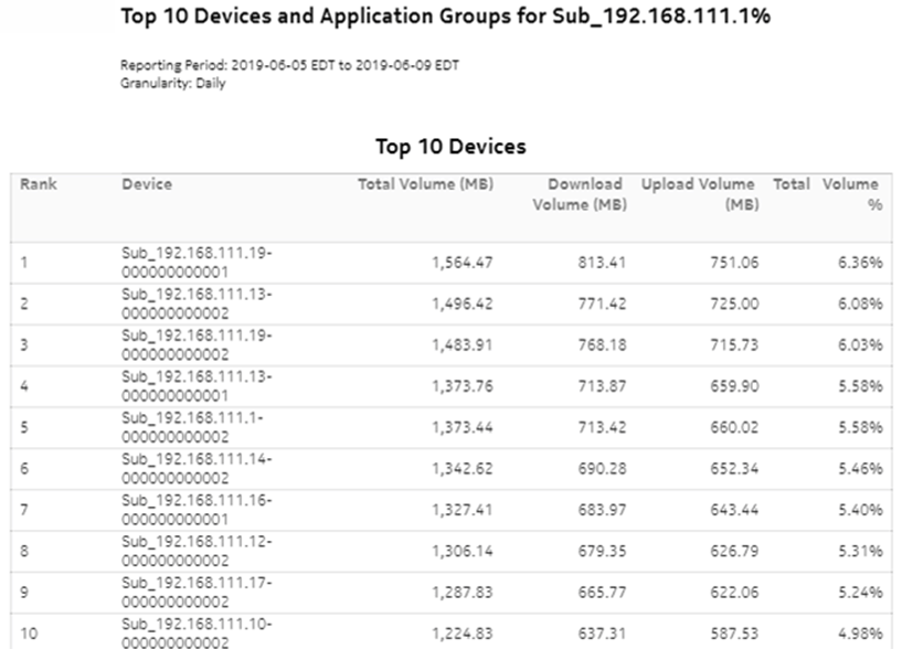 Top Applications with Selected Subscribers for Home Devices report – Top UE devices in the home based on the total volume
