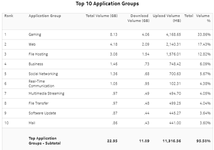 Top Applications with Selected Subscribers for Home Devices report – Top applications groups in the home based on the total volume