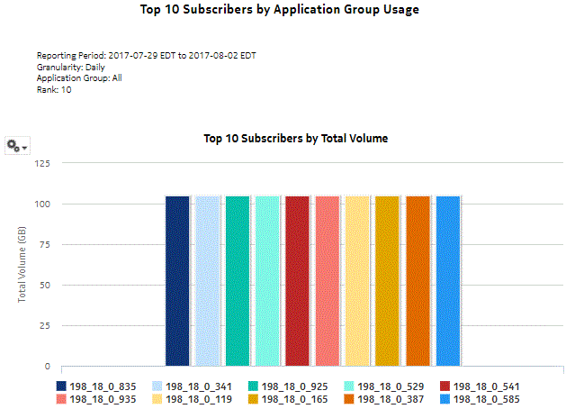 Top Subscribers by Application Group Usage report