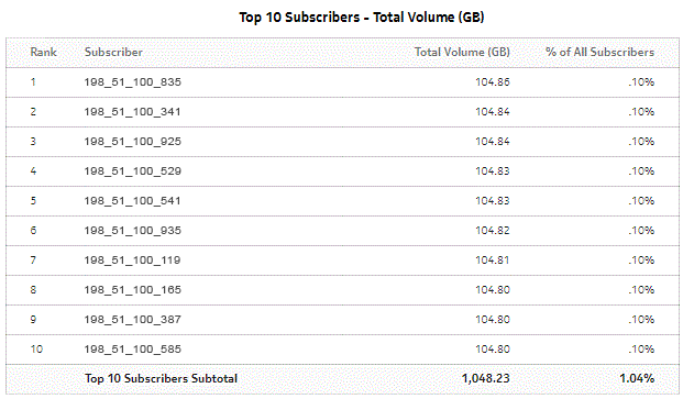Top Subscribers by Application Group Usage - Total Volume