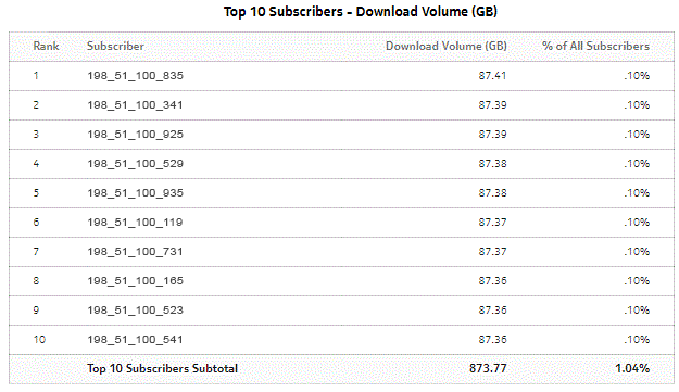 Top Subscribers by Application Group Usage - Download Volume