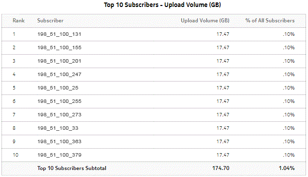 Top Subscribers by Application Group Usage - Upload Volume