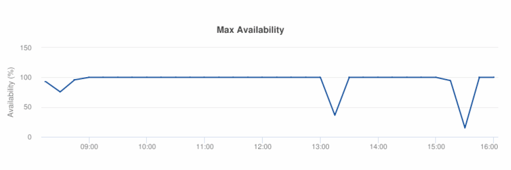 Node Availability Details report