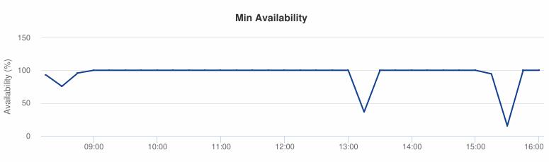 Node Availability Details report