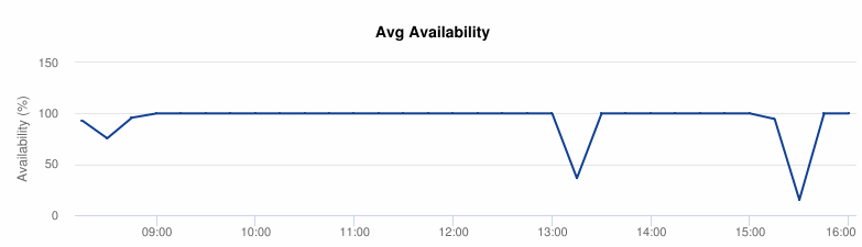 Node Availability Details report