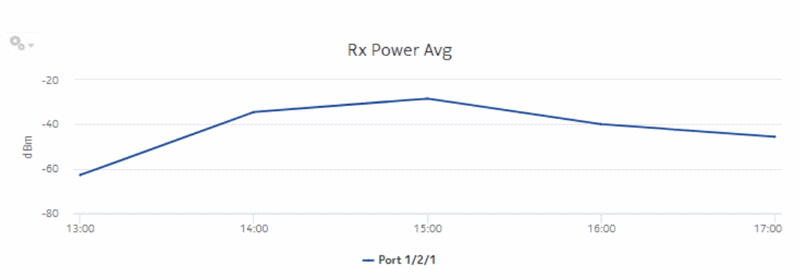 Optical Power and Voltage Details report