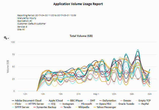 Application Usage report - total volume