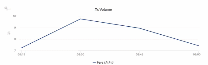 Ports and Interfaces Utilization Details report