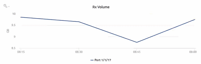 Ports and Interfaces Utilization Details report