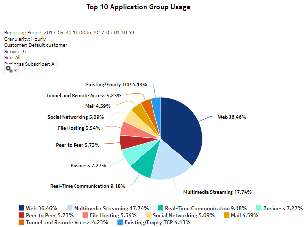 Top Application Group Usage